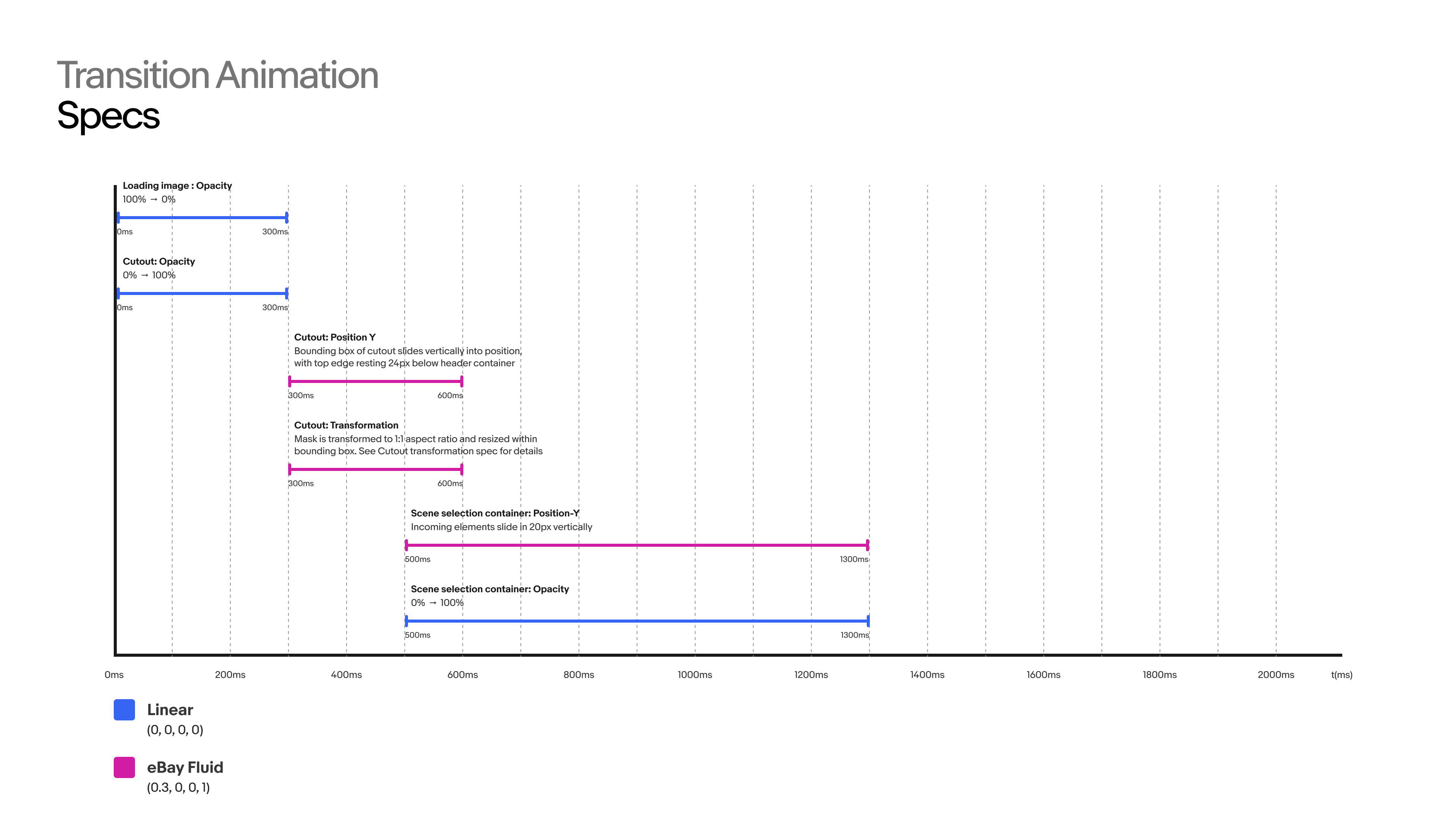 Motion specs - Generation transition